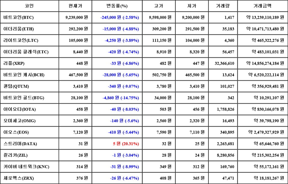 [가상화폐 뉴스] 05월 23일 14시 30분 비트코인(-2.58%), 스트리머(20.31%), 비트코인 골드(-14.75%)