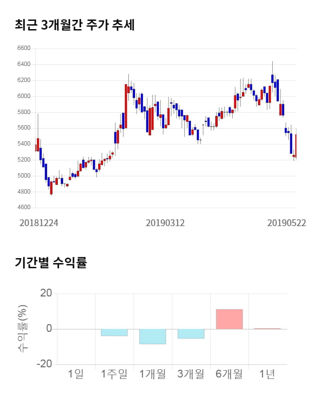 오리콤, 전일 대비 약 4% 하락한 5,300원