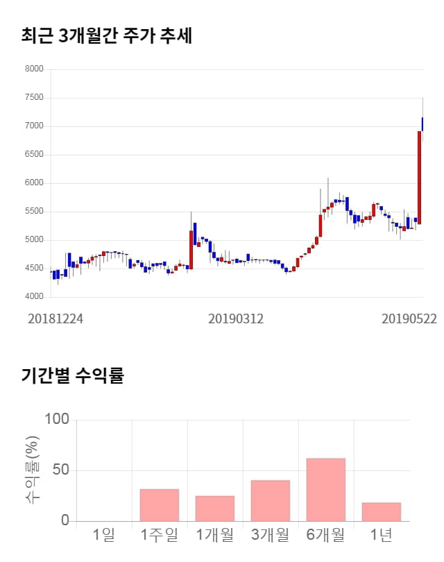 파이오링크, 전일 대비 약 7% 하락한 6,450원