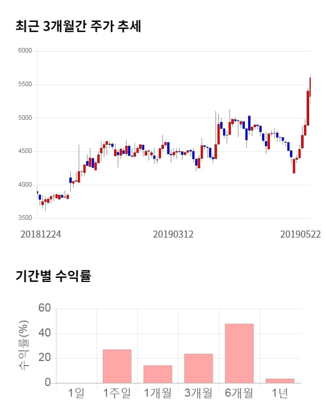 이퓨쳐, 전일 대비 약 4% 상승한 5,840원