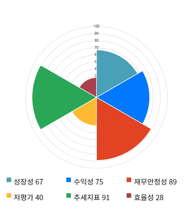 이퓨쳐, 전일 대비 약 4% 상승한 5,840원