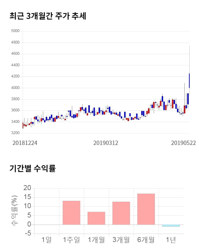 대동전자, 전일 대비 약 6% 하락한 3,760원