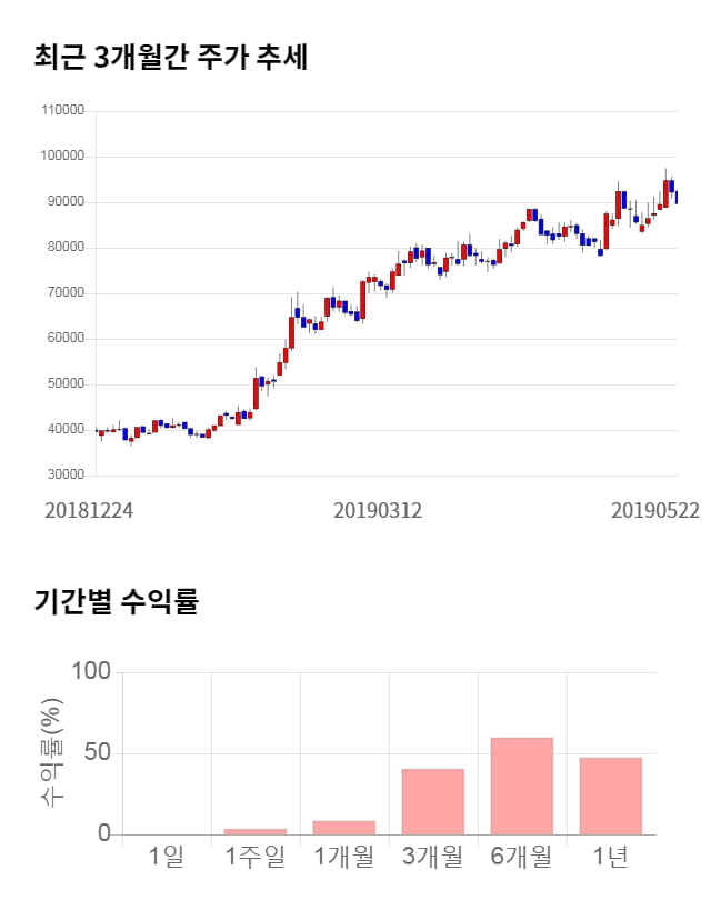 F&F, 전일 대비 약 8% 하락한 82,400원