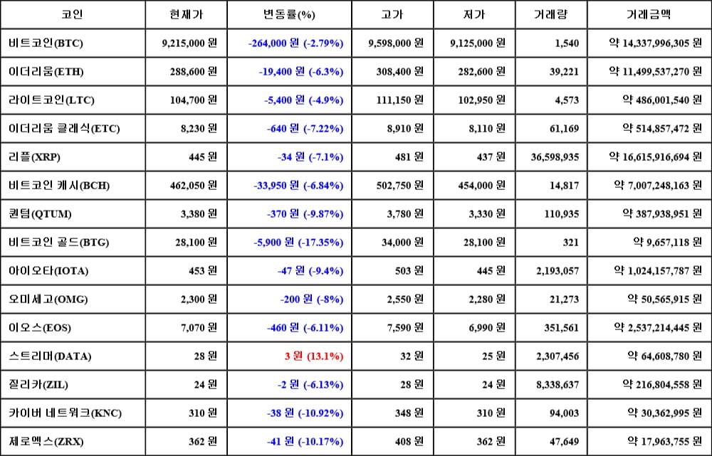 [가상화폐 뉴스] 05월 23일 16시 00분 비트코인(-2.79%), 스트리머(13.1%), 비트코인 골드(-17.35%)