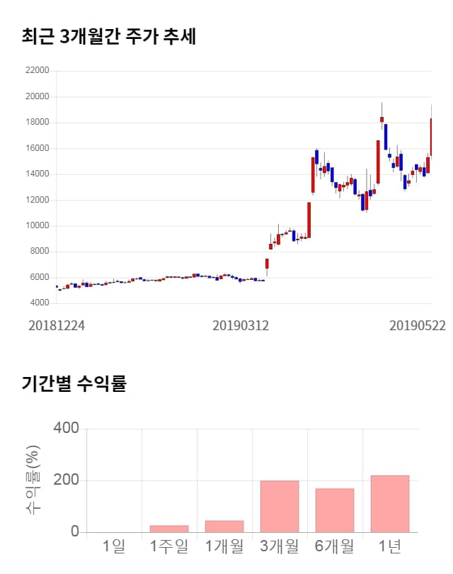 현대바이오, 전일 대비 약 8% 하락한 16,900원