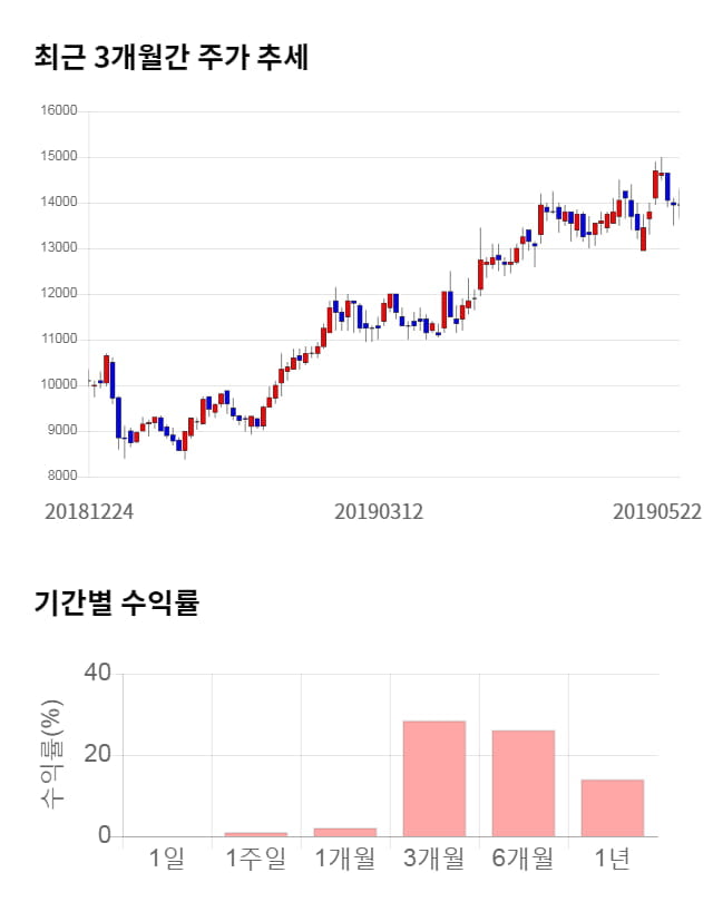 화승엔터프라이즈, 전일 대비 약 5% 상승한 14,700원