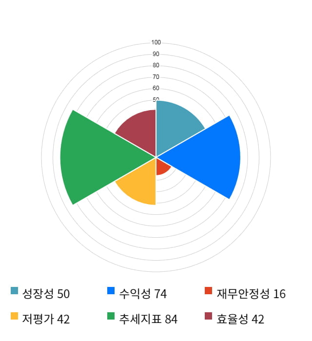 화승엔터프라이즈, 전일 대비 약 5% 상승한 14,700원