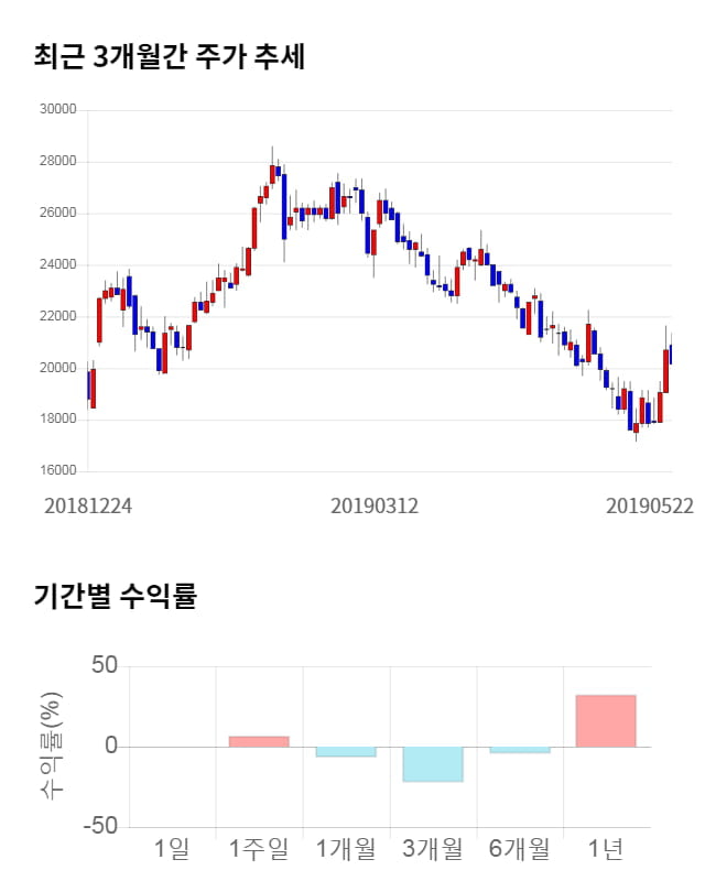 에스티큐브, 전일 대비 약 6% 하락한 18,850원