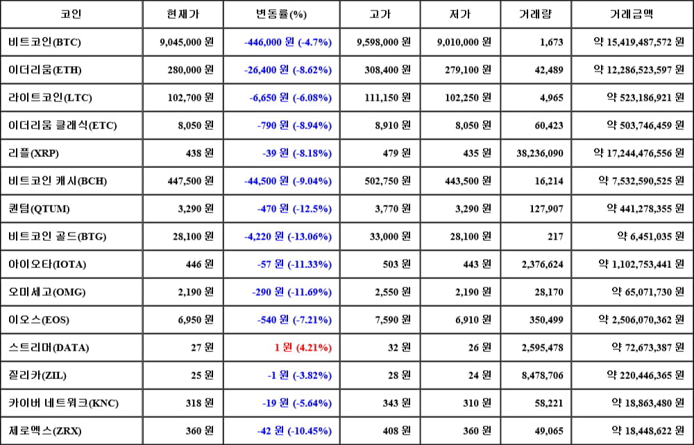 [가상화폐 뉴스] 05월 23일 18시 30분 비트코인(-4.7%), 스트리머(4.21%), 비트코인 골드(-13.06%)