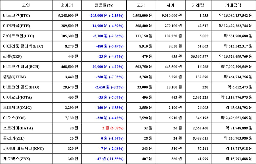 [가상화폐 뉴스] 05월 23일 20시 00분 비트코인(-2.15%), 스트리머(6.08%), 제로엑스(-11.55%)