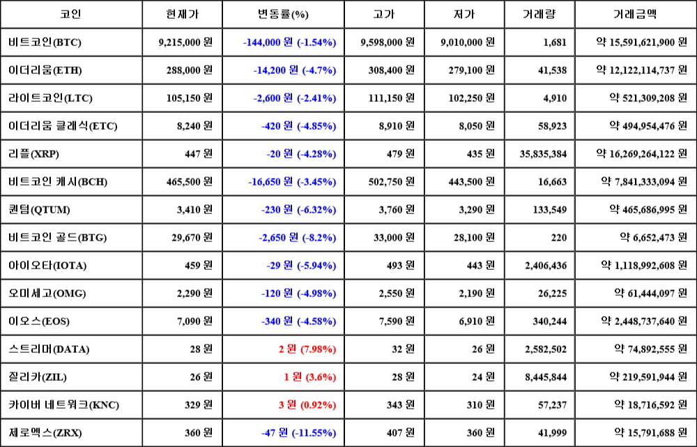 [가상화폐 뉴스] 05월 23일 20시 30분 비트코인(-1.54%), 스트리머(7.98%), 제로엑스(-11.55%)