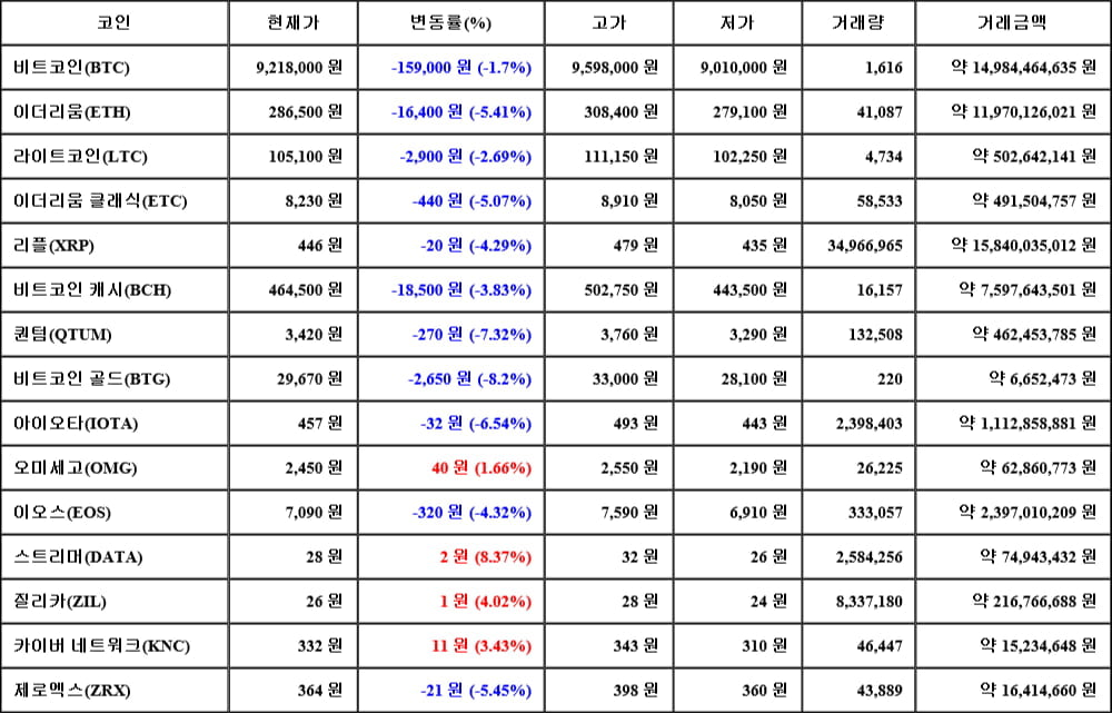 [가상화폐 뉴스] 05월 23일 21시 00분 비트코인(-1.7%), 스트리머(8.37%), 비트코인 골드(-8.2%)