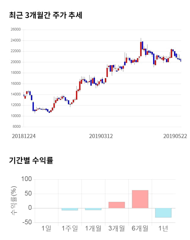 클리오, 전일 대비 약 8% 하락한 18,400원