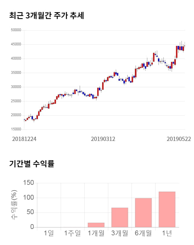 테스나, 52주 신고가 경신... 전일 대비 4% 상승