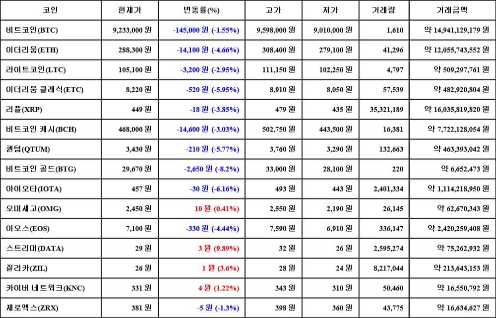 [가상화폐 뉴스] 05월 23일 22시 00분 비트코인(-1.55%), 스트리머(9.89%), 비트코인 골드(-8.2%)