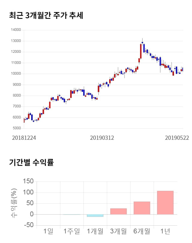 파워로직스, 10% 급등... 전일 보다 1,050원 상승한 11,300원