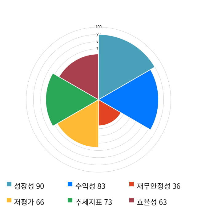 파워로직스, 10% 급등... 전일 보다 1,050원 상승한 11,300원