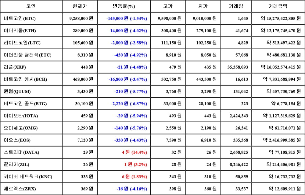 [가상화폐 뉴스] 05월 23일 22시 30분 비트코인(-1.54%), 스트리머(14.4%), 비트코인 골드(-6.87%)