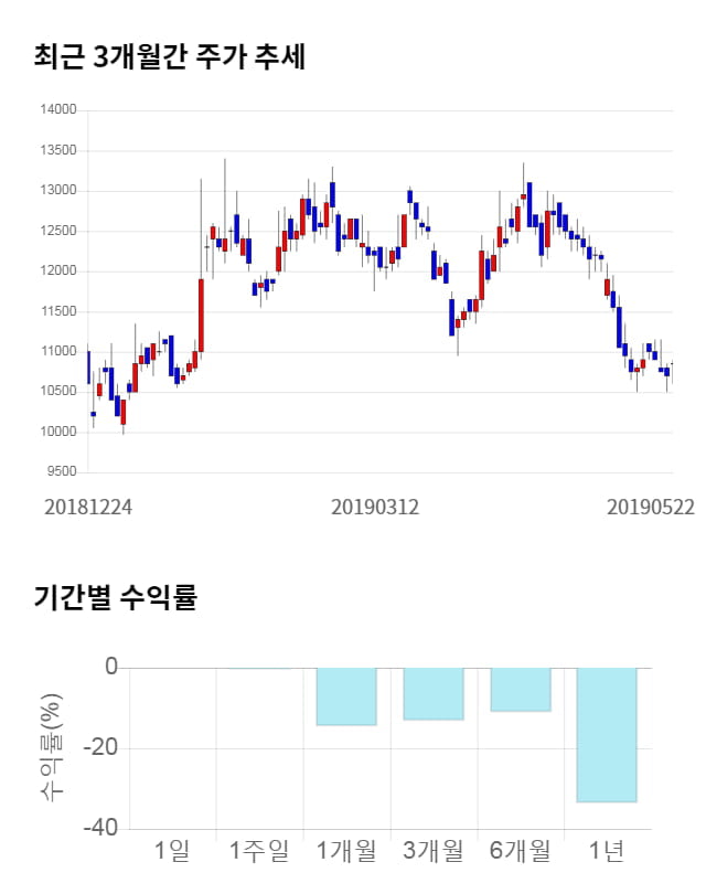 한국화장품, 전일 대비 약 4% 하락한 10,400원