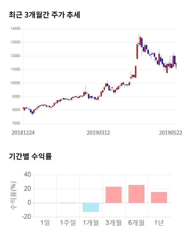 삼보판지, 전일 대비 약 3% 하락한 10,800원