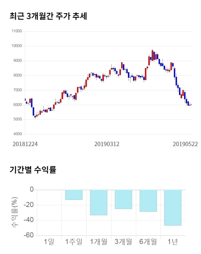 와이엠씨, 전일 대비 약 8% 하락한 5,570원