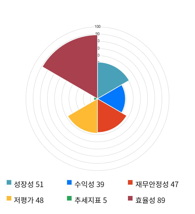 와이엠씨, 전일 대비 약 8% 하락한 5,570원