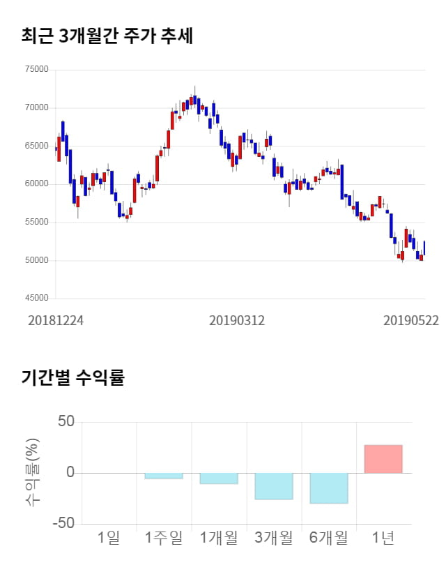 포스코케미칼, 전일 대비 약 4% 상승한 52,700원