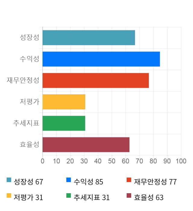 포스코케미칼, 전일 대비 약 4% 상승한 52,700원