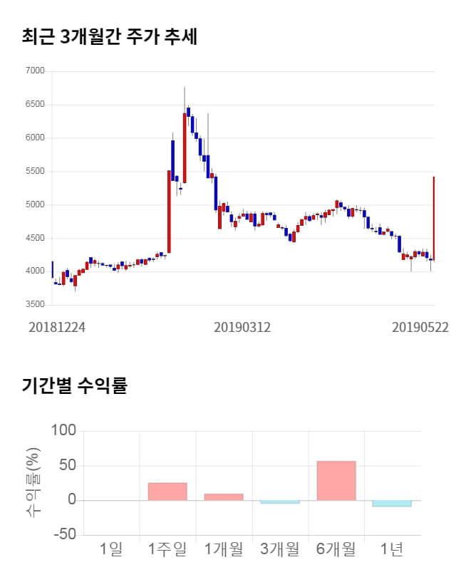 DSR, 전일 대비 약 9% 하락한 4,940원