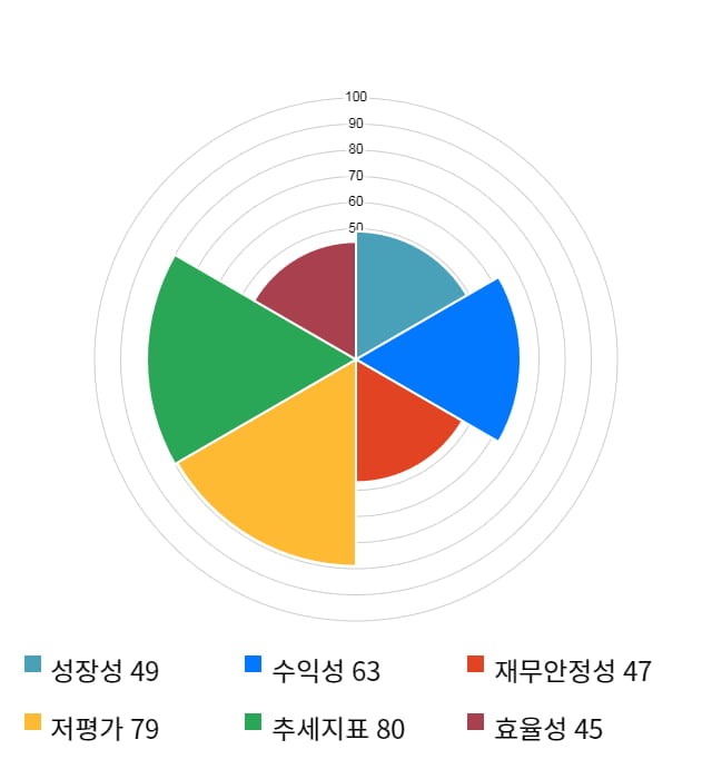 DSR, 전일 대비 약 9% 하락한 4,940원