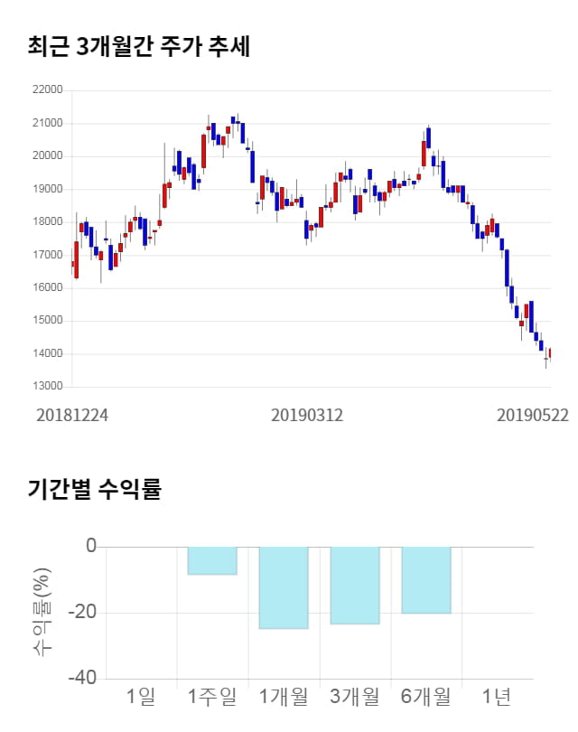 명성티엔에스, 전일 대비 약 4% 하락한 13,650원