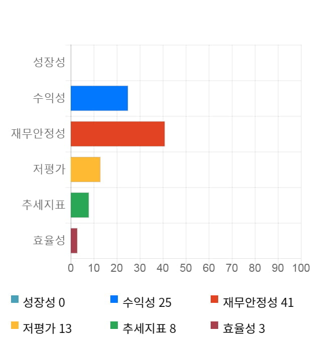 명성티엔에스, 전일 대비 약 4% 하락한 13,650원