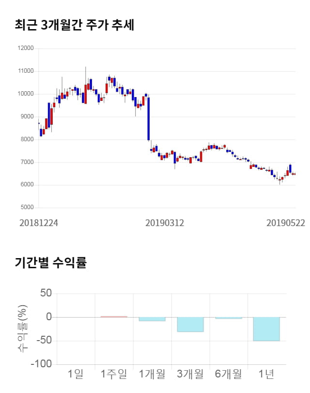 제룡산업, 전일 대비 약 3% 하락한 6,280원