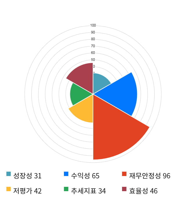 제룡산업, 전일 대비 약 3% 하락한 6,280원