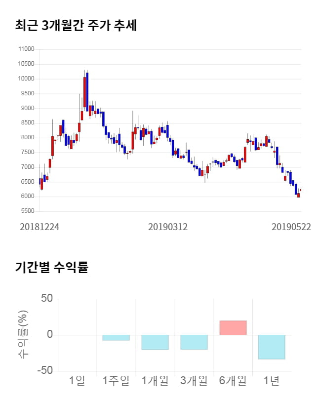 에코바이오, 전일 대비 약 4% 하락한 6,020원