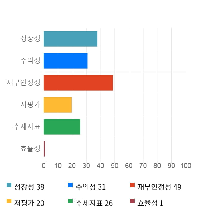 에코바이오, 전일 대비 약 4% 하락한 6,020원