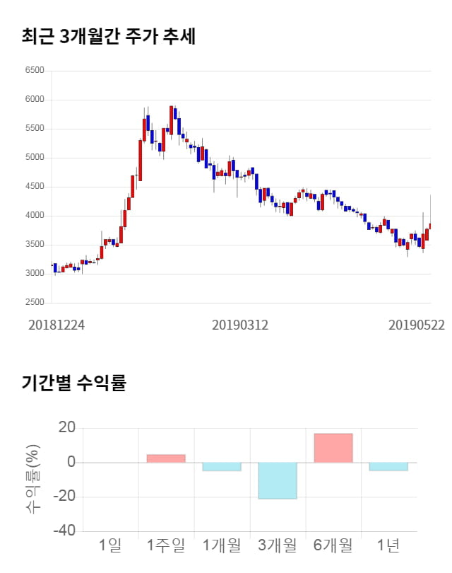 로체시스템즈, 전일 대비 약 6% 상승한 4,090원