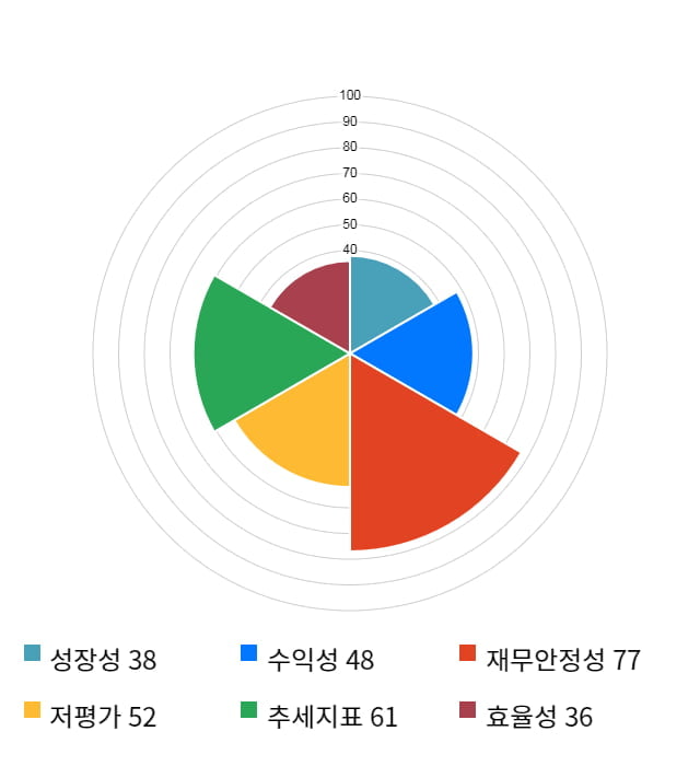 로체시스템즈, 전일 대비 약 6% 상승한 4,090원