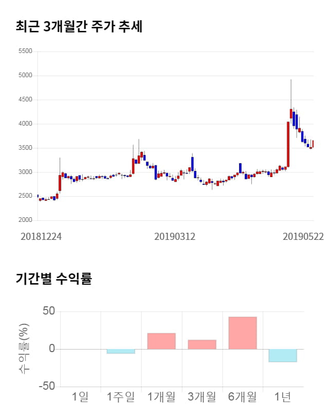 GH신소재, 전일 대비 약 4% 하락한 3,500원