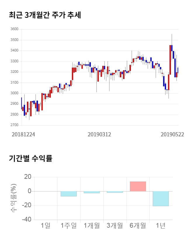 NE능률, 전일 대비 약 4% 상승한 3,330원