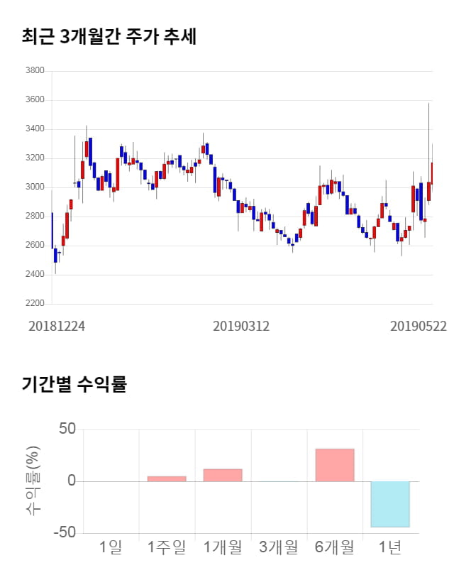 텔레필드, 전일 대비 약 5% 하락한 3,010원