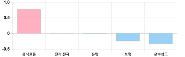 [이 시각 코스피] 코스피 현재 2052.1p 하락세 지속