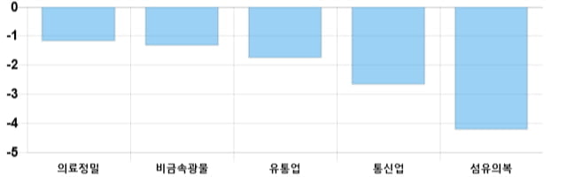 [이 시각 코스피] 코스피 현재 2052.1p 하락세 지속