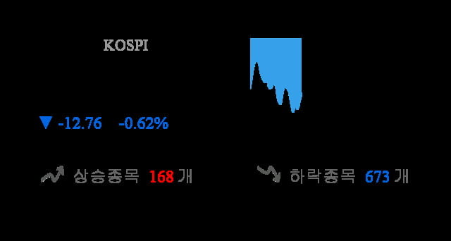 [이 시각 코스피] 코스피 현재 2052.1p 하락세 지속