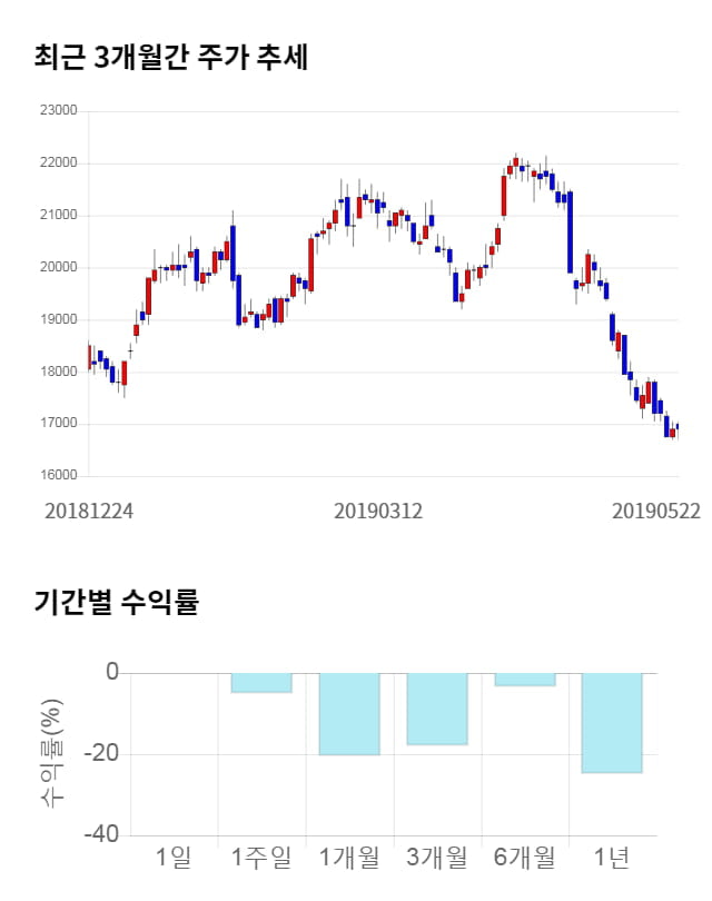 LG디스플레이, 전일 대비 약 4% 하락한 16,250원