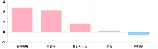 [이 시각 코스닥] 코스닥 현재 699.83p 하락 반전