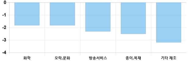 [이 시각 코스닥] 코스닥 현재 699.83p 하락 반전