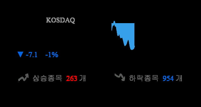 [이 시각 코스닥] 코스닥 현재 699.83p 하락 반전