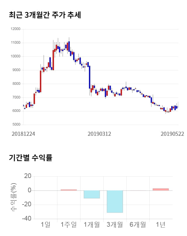 포스코엠텍, 전일 대비 약 3% 하락한 6,100원