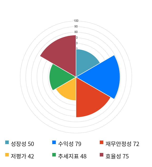 포스코엠텍, 전일 대비 약 3% 하락한 6,100원